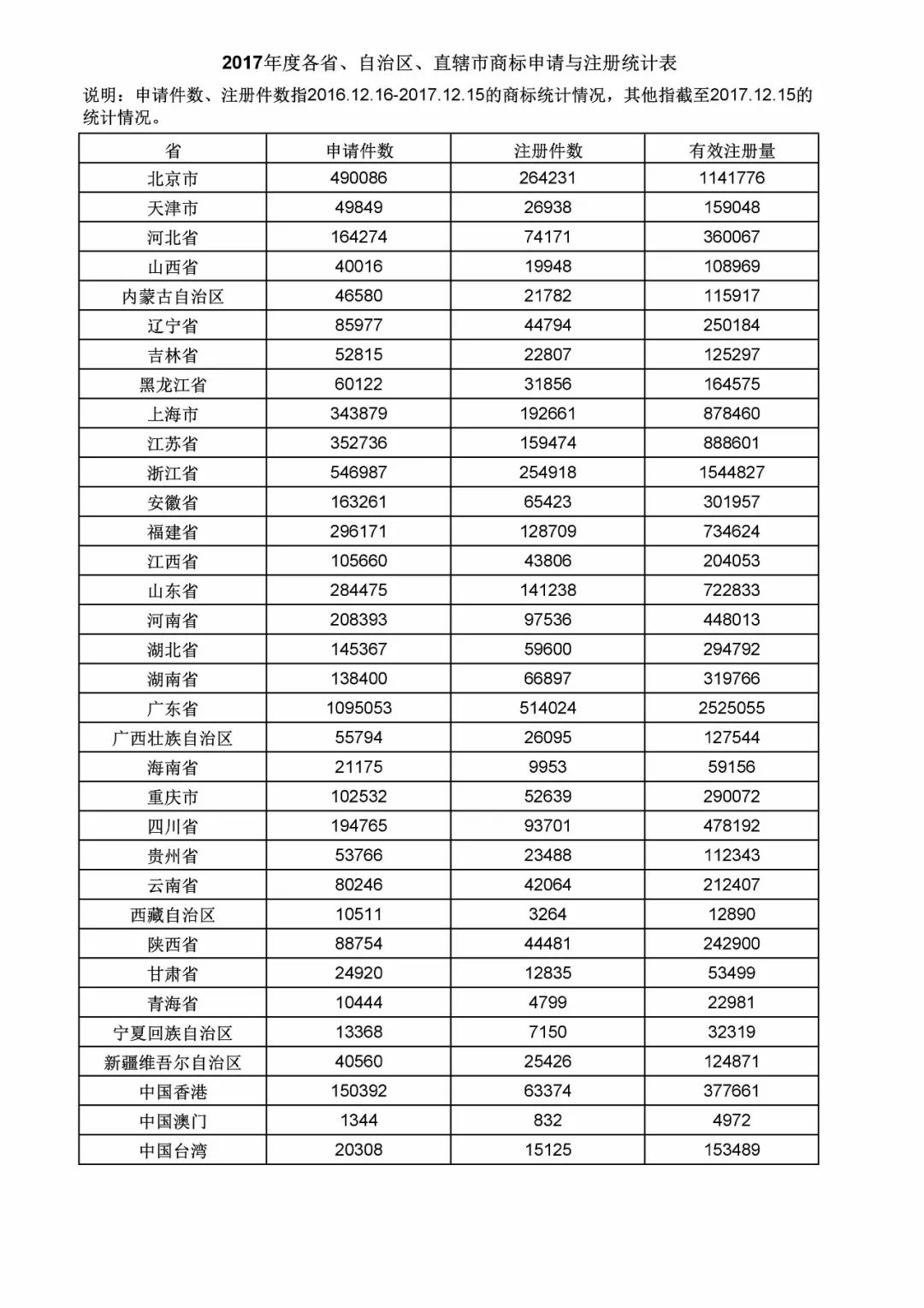 2017年度商標申請量這五個省市最多！（附各省市統計詳表）